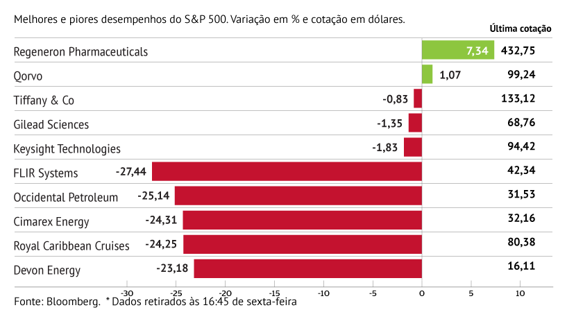 Flir Systems lidera perdas no S&P 500