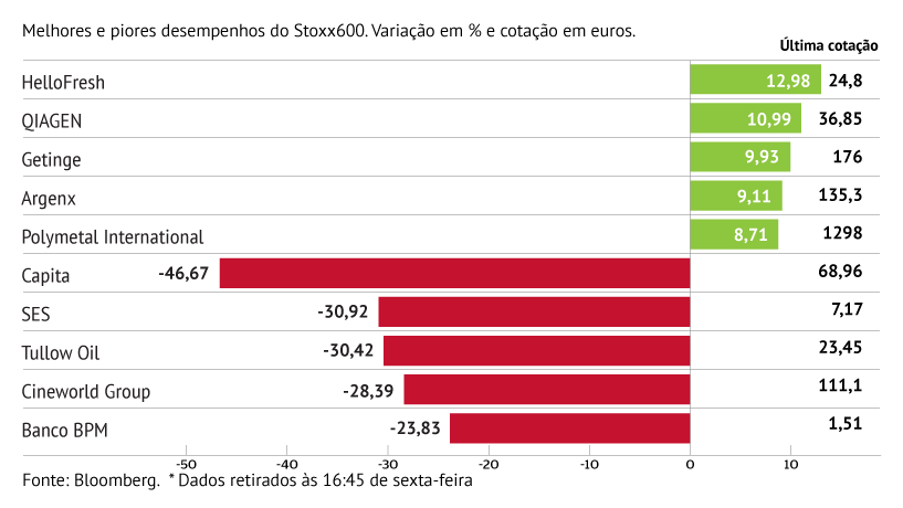 Capita com o pior desempenho do Stoxx600