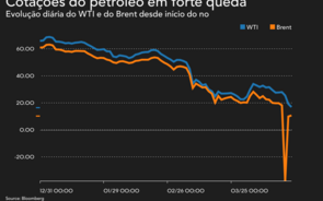 Petróleo de Londres no valor mais baixo desde 1999