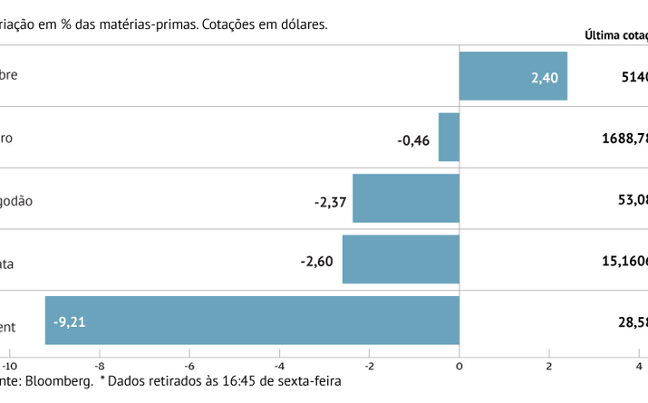 Petróleo prossegue em queda