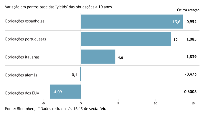 Juros sobem em semana de decisões na UE