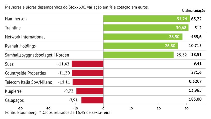 Hammerson brilha no Stoxx600