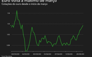 Euro sobe seis sessões sem parar até pico de março