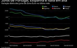 Juros de Portugal sobem em dia de leilão