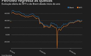Petróleo recua com medo que segunda vaga de contágio afete procura