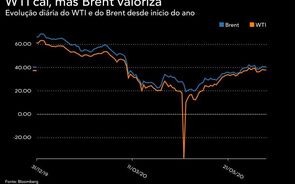 WTI cai após aumento de inventários, mas Brent valoriza