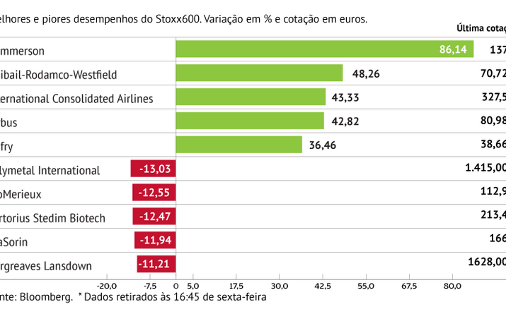 Imobiliário destaca-se na Europa