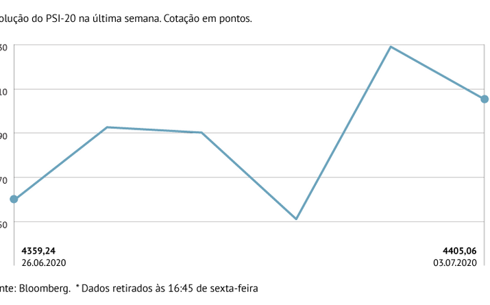 PSI-20 aguenta-se no verde apesar de três quebras