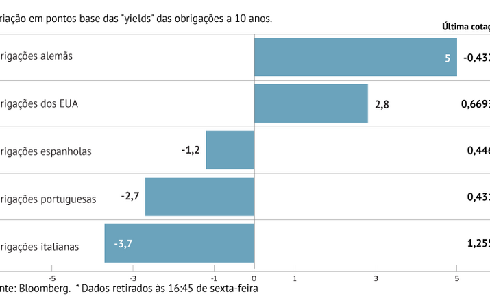 Juros da periferia do euro recuam