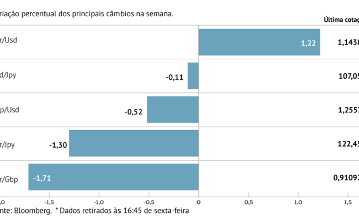 Euro com maior ciclo de ganhos desde 2018