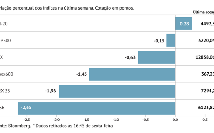 Lisboa em contraciclo com resto da Europa e EUA