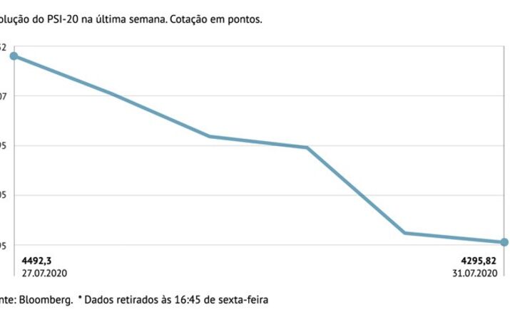 PSI-20 recua com pressão do PIB