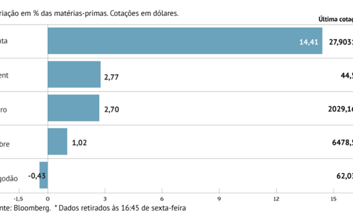 Crude ganha com menos reservas