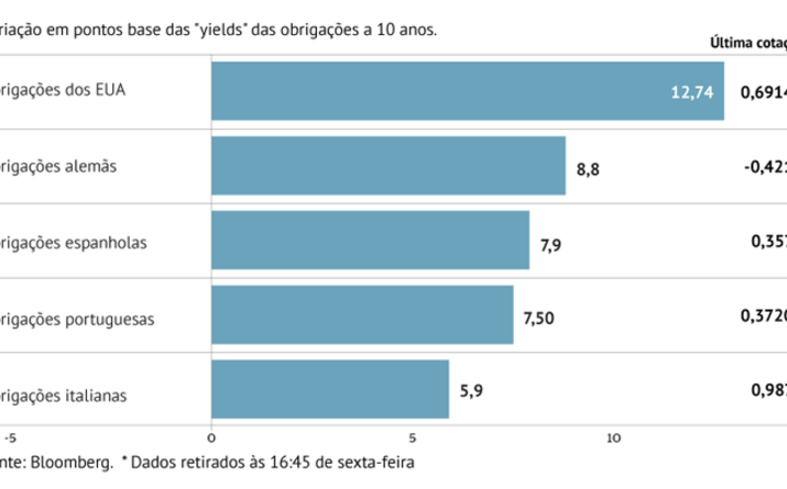 Juros com subidas acentuadas
