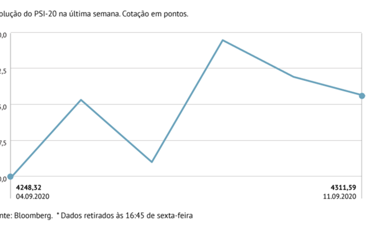 Praça lisboeta soma 1,49%