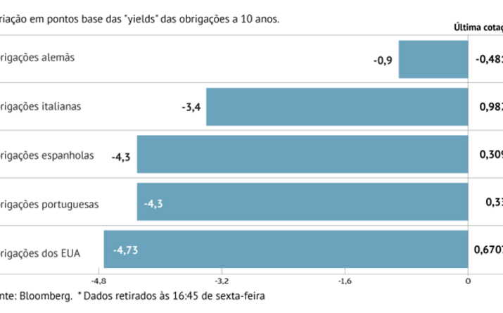 Juros aliviam na Zona Euro