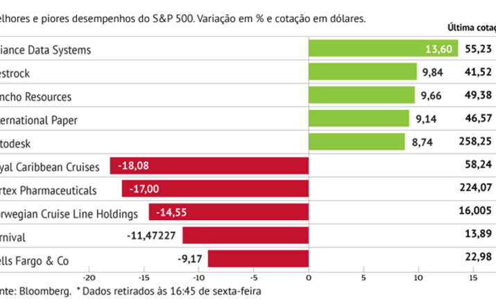 Alliance Data dá gás ao S&P 500