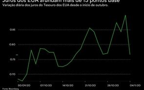 Juros dos EUA registam a maior queda em mais de oito meses com fuga ao risco