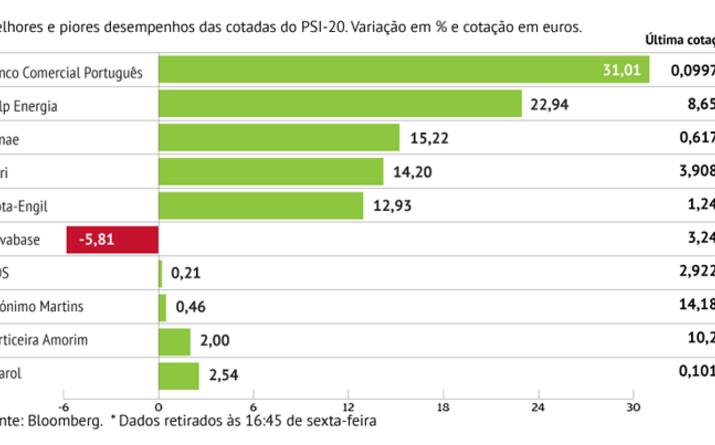 BCP e Galp Energia disparam em Lisboa
