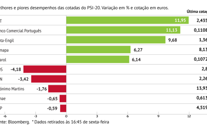 BCP e CTT disparam