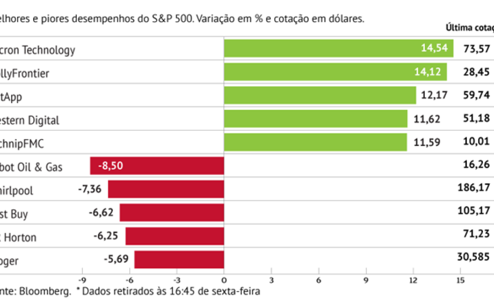 Micron sustenta ganhos do S&P 500