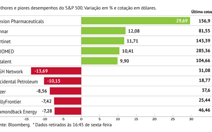 Alexion lidera ganhos no S&P 500