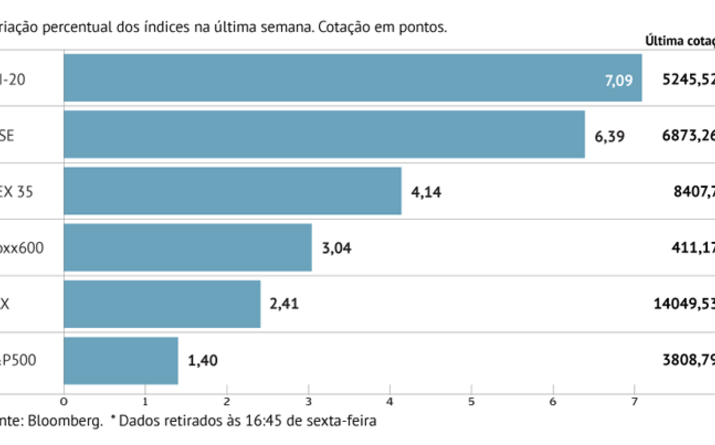 Bolsas europeias com melhor arranque de ano desde 2009