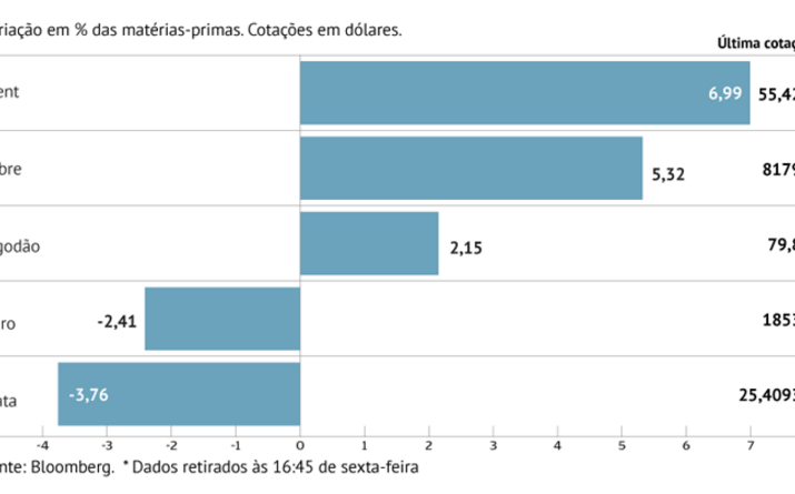 Petróleo em máximos de fevereiro