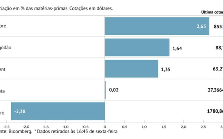Crude em máximos de 13 meses