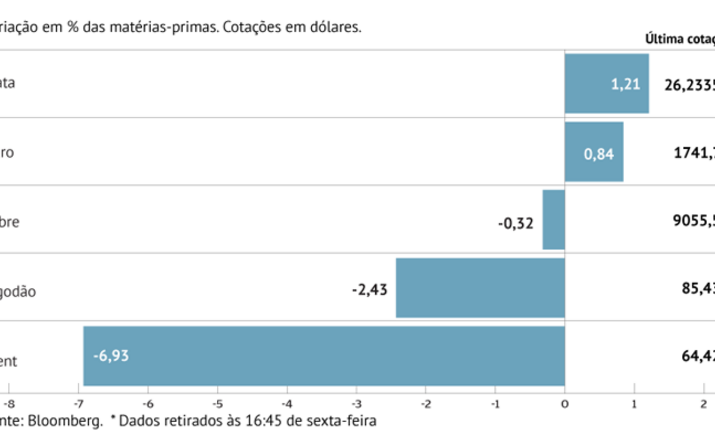 Crude cai perto de 7% em Londres