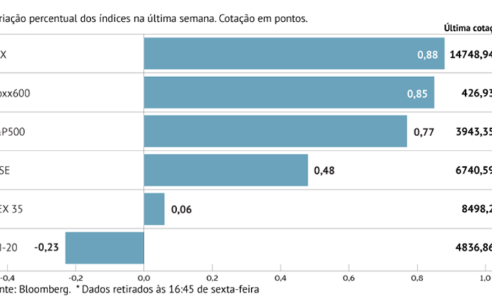 Stoxx 600 sobe há quatro semanas