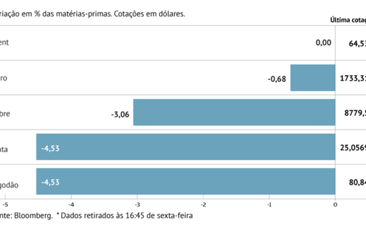 Crude inalterado na semana