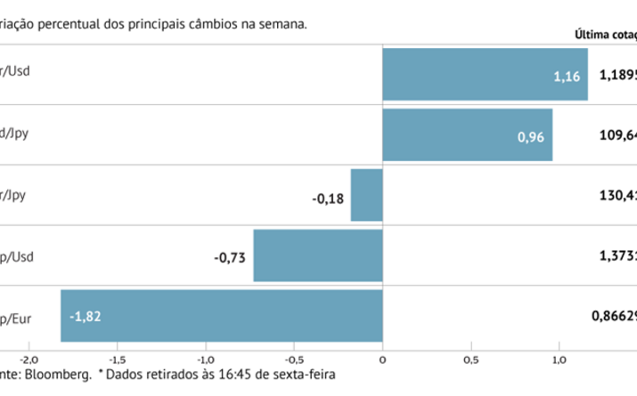 Euro ganha semana ao dólar