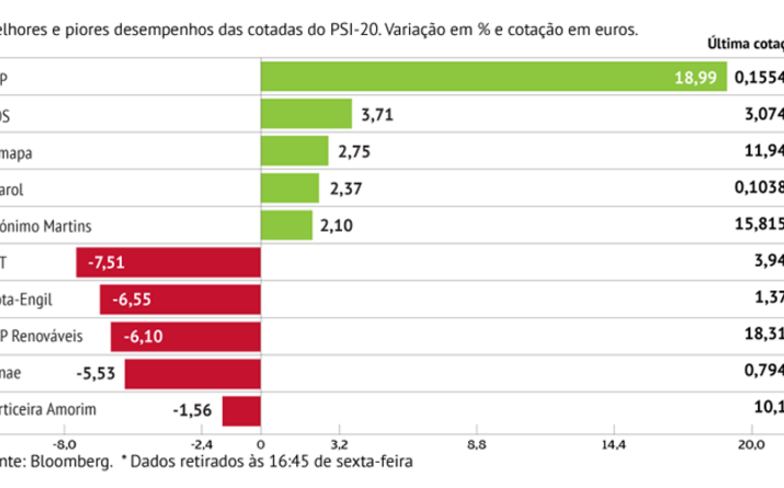 BCP dispara 19%