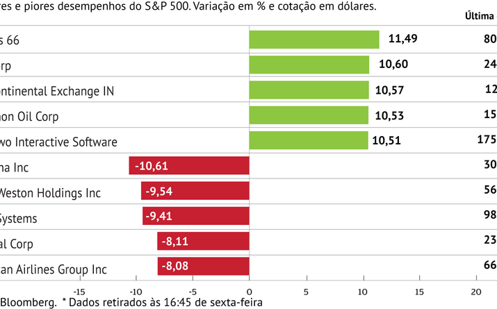 Energia dá gás ao S&P500