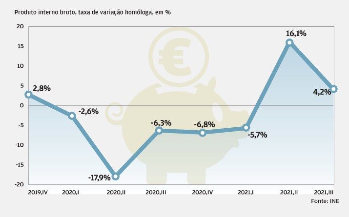 Atividade económica a recuperar