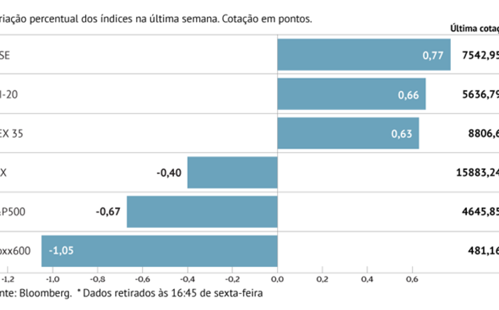 Stoxx 600: pior semana desde novembro