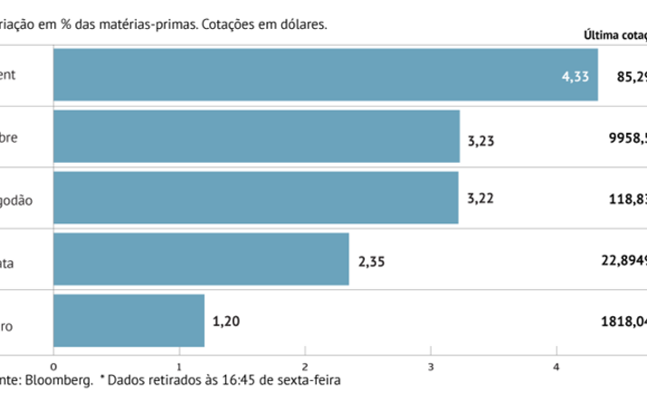 Petróleo dispara mais de 4%