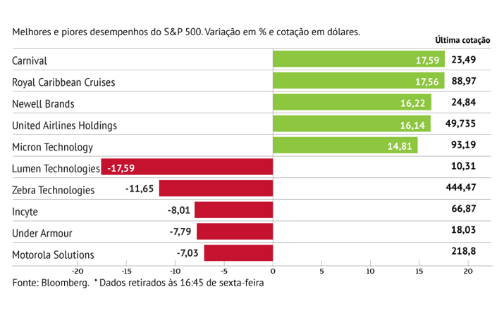 Tecnológicas penalizam S&P500