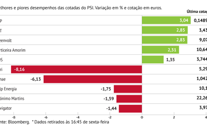 Retalho e papel pressionam Lisboa