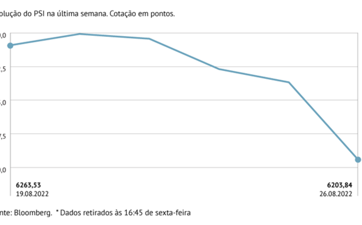 Evolução do PSI na última semana. Cotação em pontos