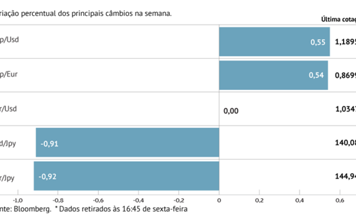 Euro continua estável face ao dólar