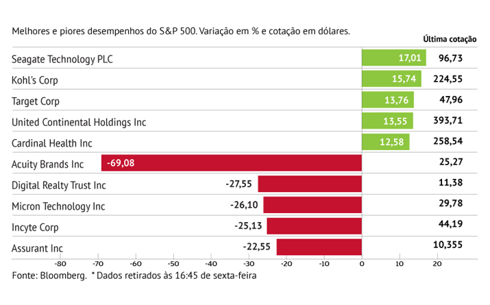 First Republic pressiona S&P 500